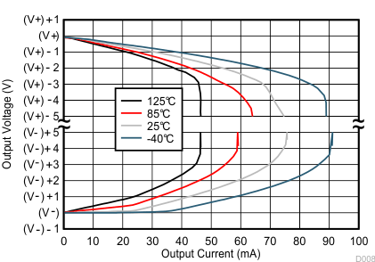 TLV2172-Q1 Output Voltage
Swing vs Output Current (Maximum Supply) TLV2172-Q1 D008_SBOS784.gif