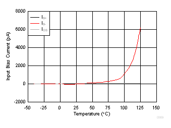 TLV2172-Q1 Input Bias Current
vs Temperature TLV2172-Q1 D009_SBOS784.gif