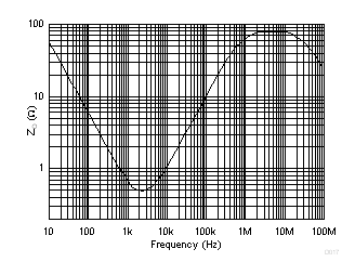 TLV2172-Q1 Open-Loop Output
Impedance vs Frequency TLV2172-Q1 D017_SBOS784.gif