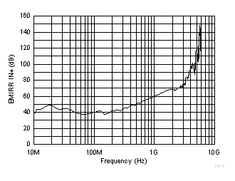 TLV2172-Q1 EMIRR IN+ vs
Frequency TLV2172-Q1 D018_SBOS784.gif
