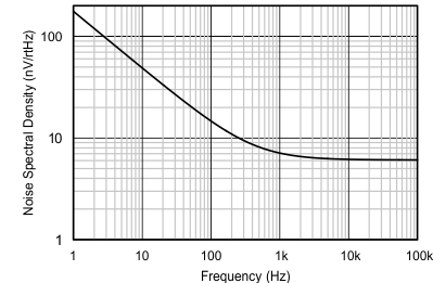 TLV2172-Q1 Input Voltage Noise
Spectral Density vs Frequency TLV2172-Q1 Figure-8-input-voltage.gif