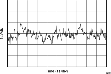 TLV2172-Q1 0.1-Hz to 10-Hz
Noise TLV2172-Q1 G013_BOS557.gif