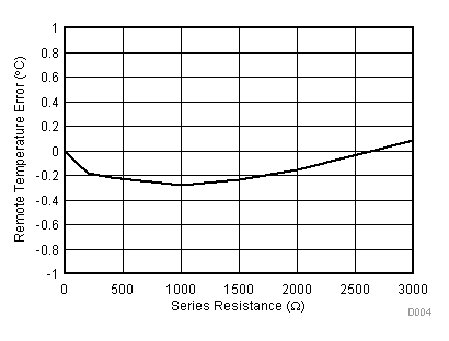 TMP461-SP D004_SBOS722.gif