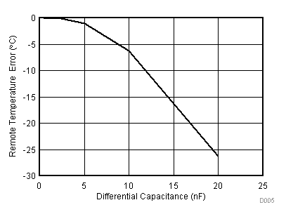 TMP461-SP D005_SBOS722.gif