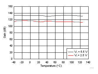 LMV321A LMV358A LMV324A 開(kāi)環(huán)增益與溫度間的關(guān)系 LMV321A LMV358A LMV324A 開(kāi)環(huán)增益與溫度間的關(guān)系