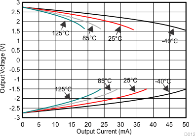 LMV321A LMV358A LMV324A 輸出電壓與輸出電流間的關(guān)系(爪形) LMV321A LMV358A LMV324A 輸出電壓與輸出電流間的關(guān)系(爪形)
