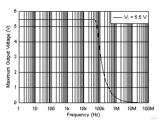 LMV321A LMV358A LMV324A 最大輸出電壓與頻率間的關(guān)系 LMV321A LMV358A LMV324A 最大輸出電壓與頻率間的關(guān)系
