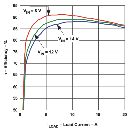 TPS40303 TPS40304 TPS40305 de04eff_v_iload_lus964.gif