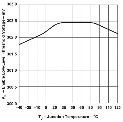TPS40303 TPS40304 TPS40305 vil_vs_t_lus964.gif