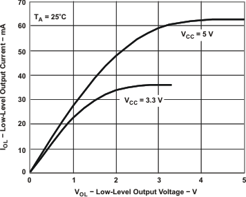 ISO721 ISO721M ISO722 ISO722M 低電平輸出電流與低電平輸出電壓間的關(guān)系
