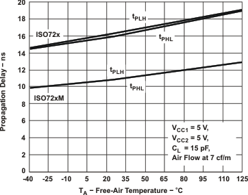 ISO721 ISO721M ISO722 ISO722M 傳播延遲與自然通風(fēng)條件下的溫度間的關(guān)系