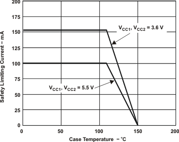 ISO721 ISO721M ISO722 ISO722M 根據(jù) VDE 標(biāo)準(zhǔn)限制電流的熱降額曲線(xiàn)
