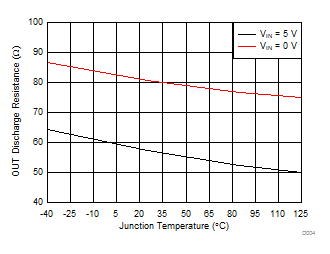 TPS254900A-Q1 OUT
Discharge Resistance (OVP) vs Temperature GUID-25FDDDE0-CD82-4276-8DAB-D4154BCD678D-low.gif