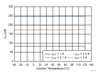 TPS254900A-Q1 I(CS) vs Temperature GUID-27B0B16A-8DC6-4F94-AE7D-E6A9C5EE0A2E-low.gif