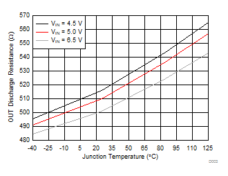 TPS254900A-Q1 OUT
Discharge Resistance (Mode Change) vs Temperature GUID-28B10DCA-EFE1-499D-8390-C5D58A3613FB-low.gif