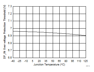TPS254900A-Q1 OUT
Overvoltage Protection Threshold vs Temperature GUID-4B1DE836-C3E6-421C-9131-0F5FC26711C3-low.gif