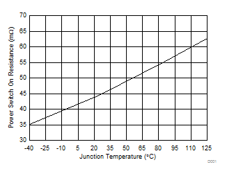 TPS254900A-Q1 Power
Switch On-Resistance vs Temperature GUID-65C70CC8-DD89-4BA1-BA9C-AD18B6442A7E-low.gif