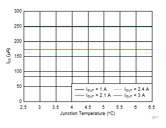 TPS254900A-Q1 I(CS) vs V(CS) Voltage GUID-744D8969-2600-4022-97AE-0FFD7EB14B5C-low.gif