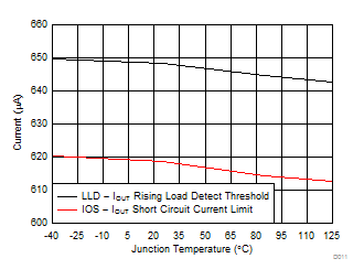 TPS254900A-Q1 I(OUT) Rising Load-Detect Threshold and OUT Short-Circuit
Limit vs Temperature GUID-763E7032-7D52-4033-A22E-E28DF7171C84-low.gif