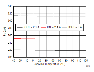 TPS254900A-Q1 I(IMON) vs Temperature GUID-7ABE0F4E-BB73-4532-B895-9047D8FD6BE3-low.gif
