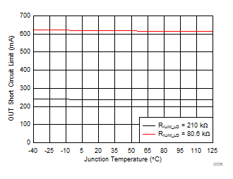 TPS254900A-Q1 OUT
Short-Circuit Current Limit vs Temperature II GUID-97034FA9-058E-4351-81B1-2D3774C52676-low.gif