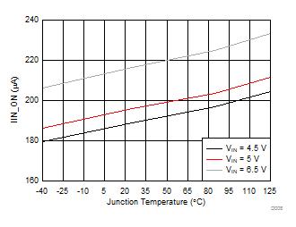 TPS254900A-Q1 Enabled IN Supply Current – CDP (11) vs Temperature GUID-9739F6D1-39AC-40D6-B71F-840F49D2A510-low.gif