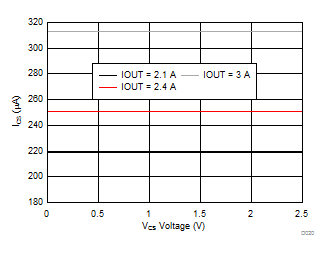 TPS254900A-Q1 I(IMON) vs V(CS) Voltage GUID-9B3198E2-CE2E-453E-9CB9-92E236F08C05-low.gif