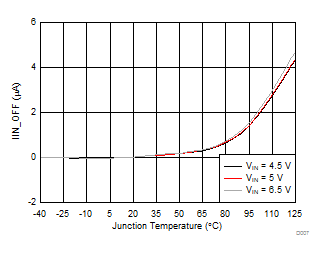 TPS254900A-Q1 Disabled IN Supply Current vs Temperature GUID-A906119F-F8C2-4468-90DD-95D0E12A83EF-low.gif