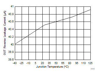TPS254900A-Q1 Reverse Leakage Current vs Temperature GUID-D58C9041-0FEB-4DD7-90FE-7452C4A5C9D7-low.gif