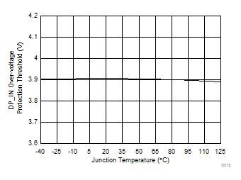 TPS254900A-Q1 DP_IN
Overvoltage Protection Threshold vs Temperature GUID-E4E722D1-EA6A-4675-9225-2C49CBF68D5A-low.gif