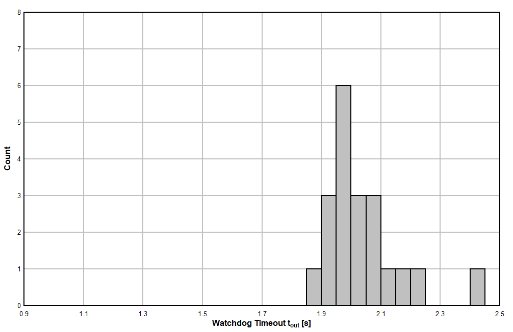 TPS3820 TPS3823 TPS3824 TPS3825 TPS3828 TPS3823A-33 器件在 25°C 時的看門狗超時直方圖（單位數(shù) = 20）