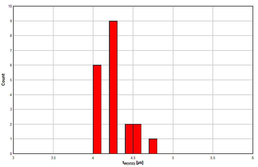 TPS3820 TPS3823 TPS3824 TPS3825 TPS3828 TPS3823A-33 器件在 125°C 時的 VDD 脈寬直方圖（單位數(shù) = 20）