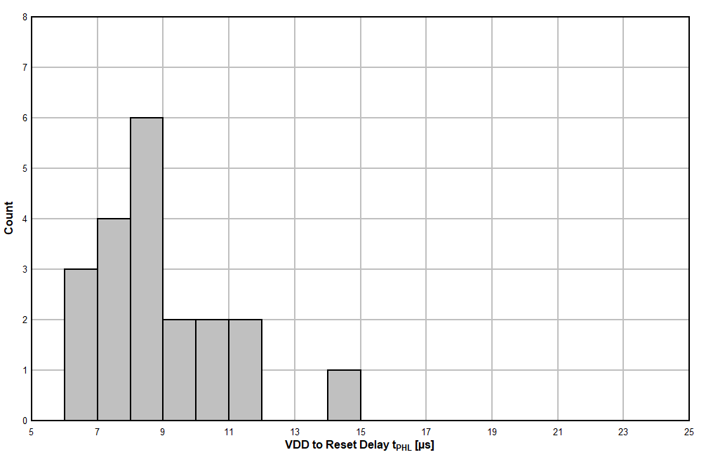 TPS3820 TPS3823 TPS3824 TPS3825 TPS3828 TPS3823A-33 器件在 25°C 時的 VDD 至復(fù)位延時直方圖（單位數(shù) = 20）
