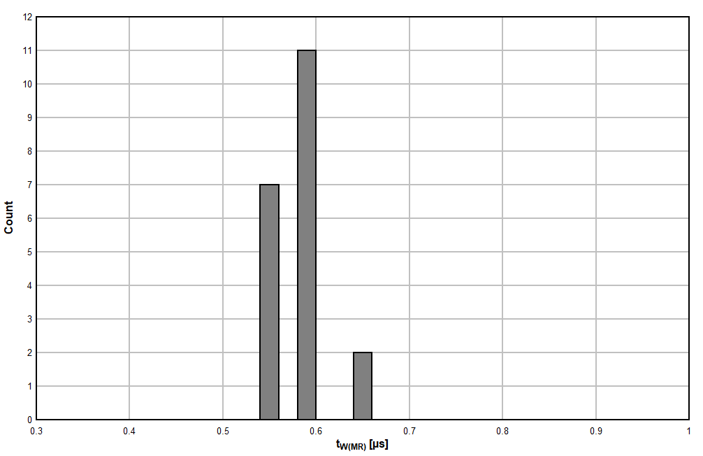 TPS3820 TPS3823 TPS3824 TPS3825 TPS3828 TPS3823A-33 器件在 25°C 時的手動復(fù)位脈寬直方圖（單位數(shù) = 20）