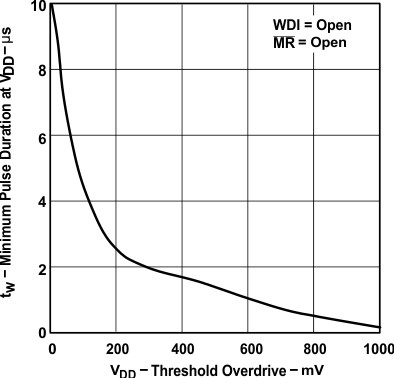 TPS3820 TPS3823 TPS3824 TPS3825 TPS3828 VDD 處的最小脈沖持續(xù)時(shí)間與 VDD 閾值過(guò)驅(qū)間的關(guān)系