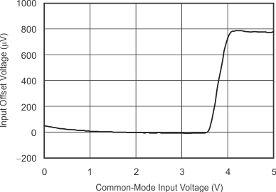 TLV2370 TLV2371 TLV2372 TLV2373 TLV2374 TLV2375 graph_02_slos270.gif