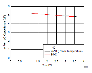 TXB0104 A 端口 I/O 引腳的電容 (CiO) 與電源 (VCCA)