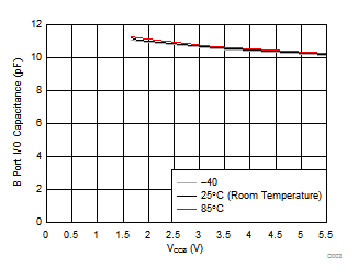 TXB0104 B 端口 I/O 引腳的電容 (CiO) 與電源 (VCCB)