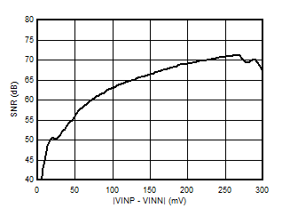 AMC3301 Signal-to-Noise Ratio vs Input Voltage