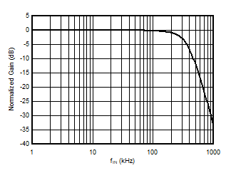 AMC3301 Normalized Gain vs Input Frequency