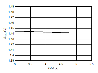 AMC3301 Output Common-Mode Voltage vs Supply Voltage