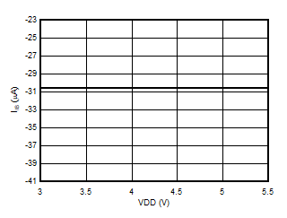 AMC3301 Input
                        Bias Current vs Supply Voltage