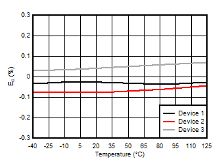 AMC3301 Gain
                        Error vs Temperature