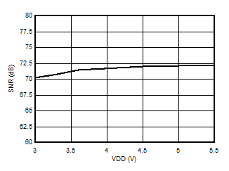 AMC3301 Signal-to-Noise Ratio vs Supply Voltage