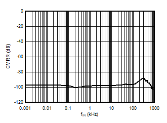 AMC3301 Common-Mode Rejection Ratio vs Input Frequency