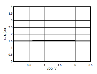 AMC3301 Output Rise and Fall time vs Supply Voltage