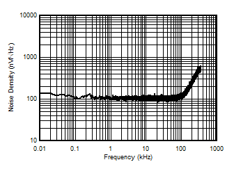 AMC3301 Input-Referred Noise Density vs Frequency