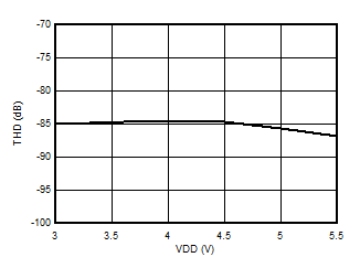AMC3301 Total
                        Harmonic Distortion vs Supply Voltage
