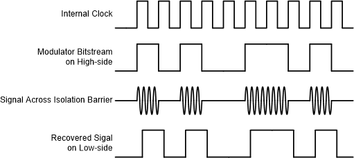 AMC3301 OOK-Based
                    Modulation Scheme