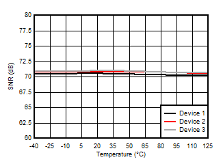 AMC3301 Signal-to-Noise Ratio vs Temperature